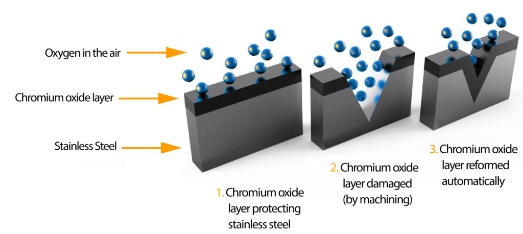 Passivation-treatment